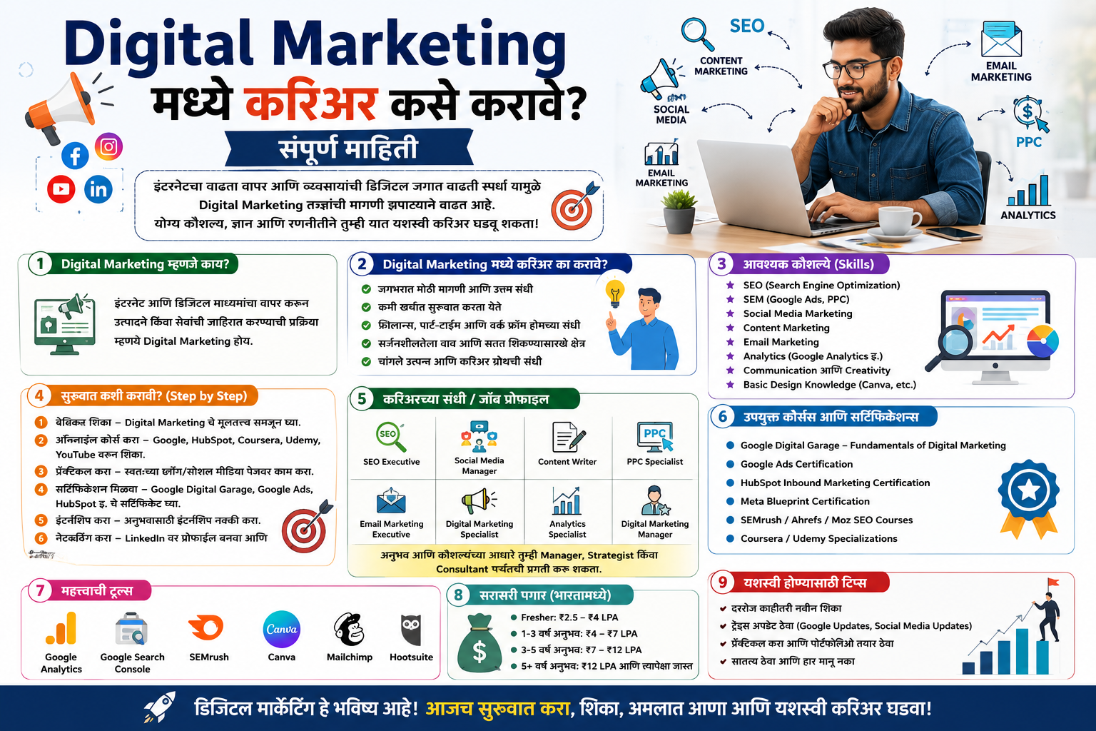 Digital Marketing मध्ये करिअर कसे करावे? संपूर्ण माहिती